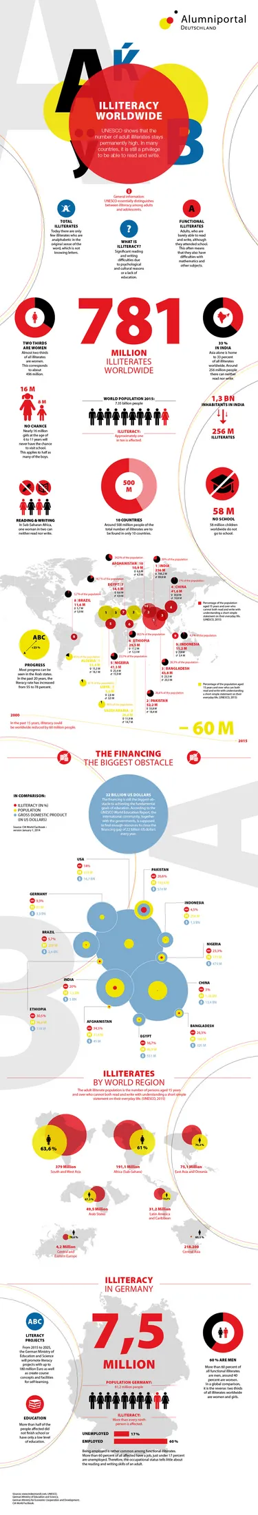 Infographic about illiteracy worldwide