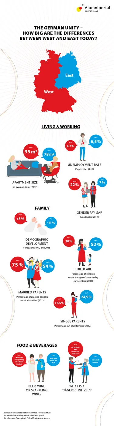 Infographics: German Unity – How big are the differences between West and East today?