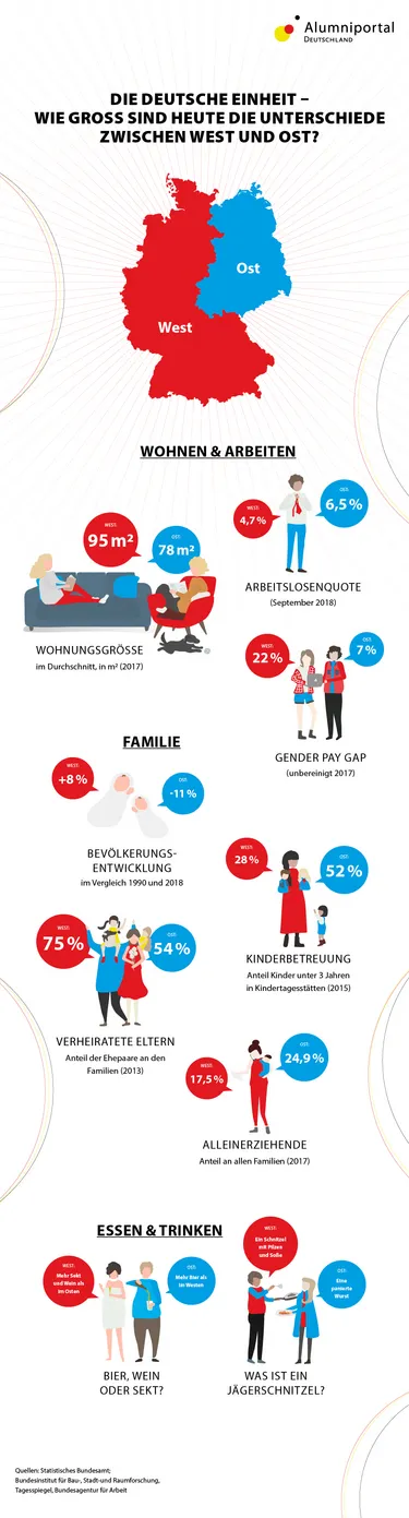 Infografik: Die Deutsche Einheit – Wie groß sind heute die Unterschiede zwischen West und Ost?