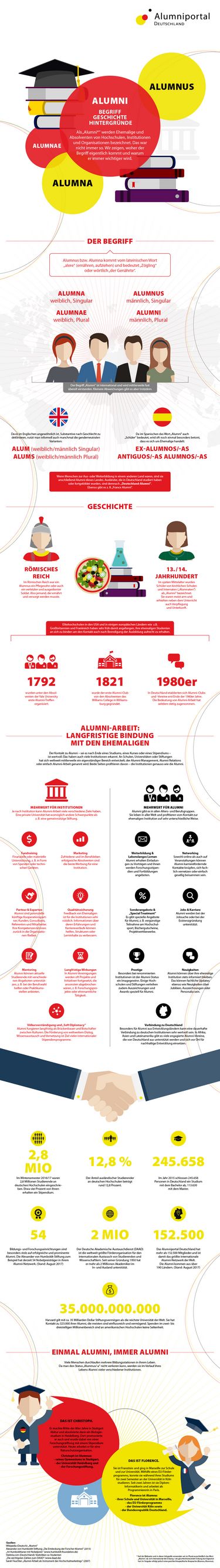 Infografik zum Thema Alumni