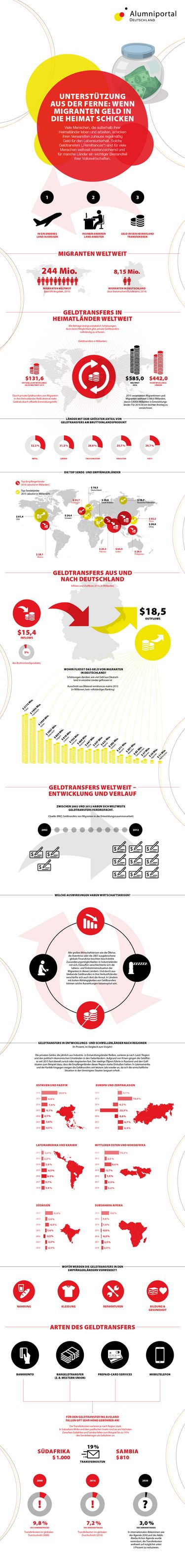Infografik zu Remittances