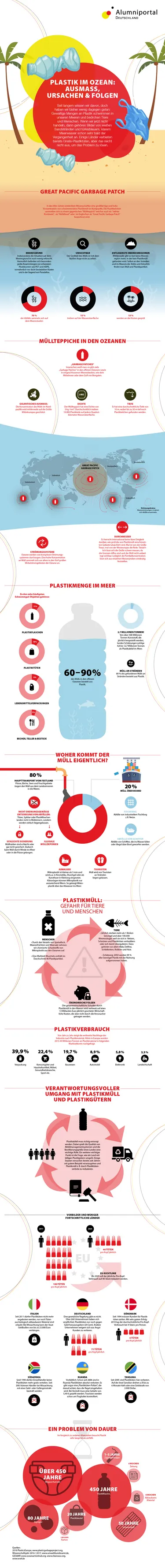 Infografik zu Plastik im Ozean