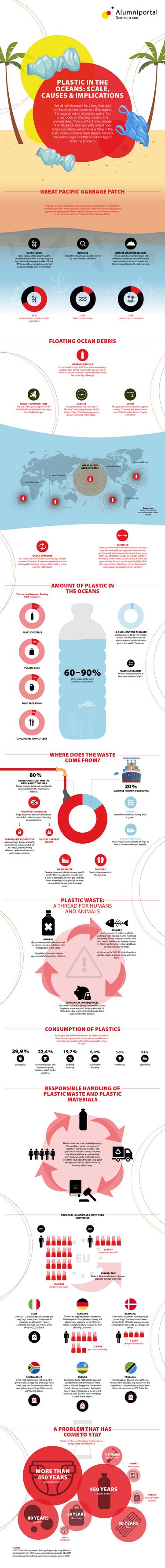 Infographic on plastic in the oceans