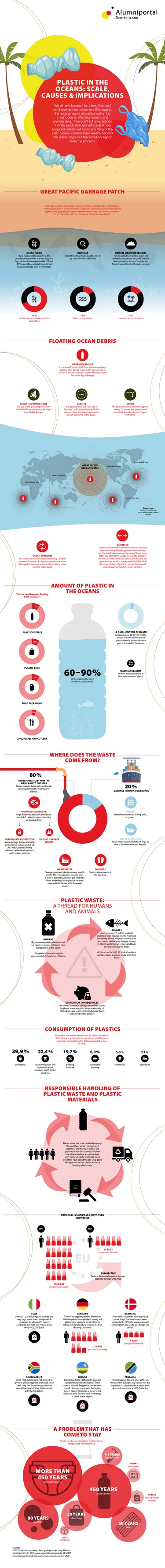 Infographic on plastic in the oceans