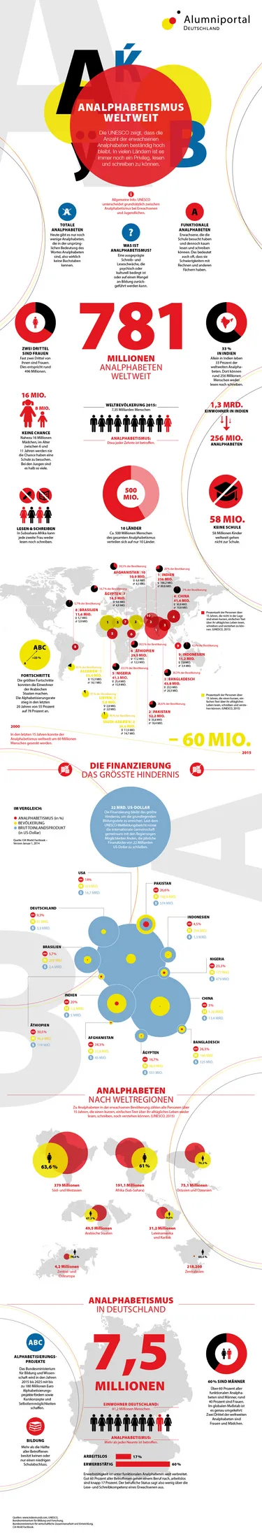 Infografik zum Analphabetismus weltweit