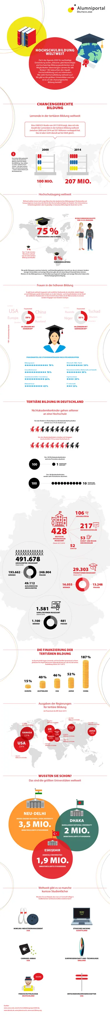 Infografik Hochschulbildung weltweit