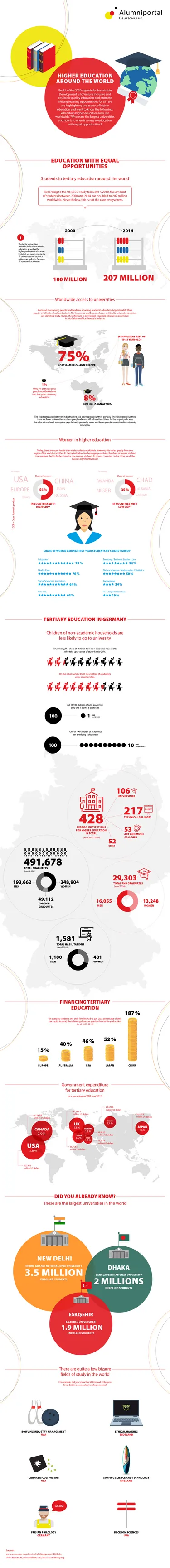 Infographic: Higher education around the world