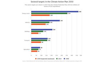 Sectoral targets in the Climate Action Plan 2050