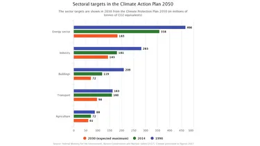 Sectoral targets in the Climate Action Plan 2050